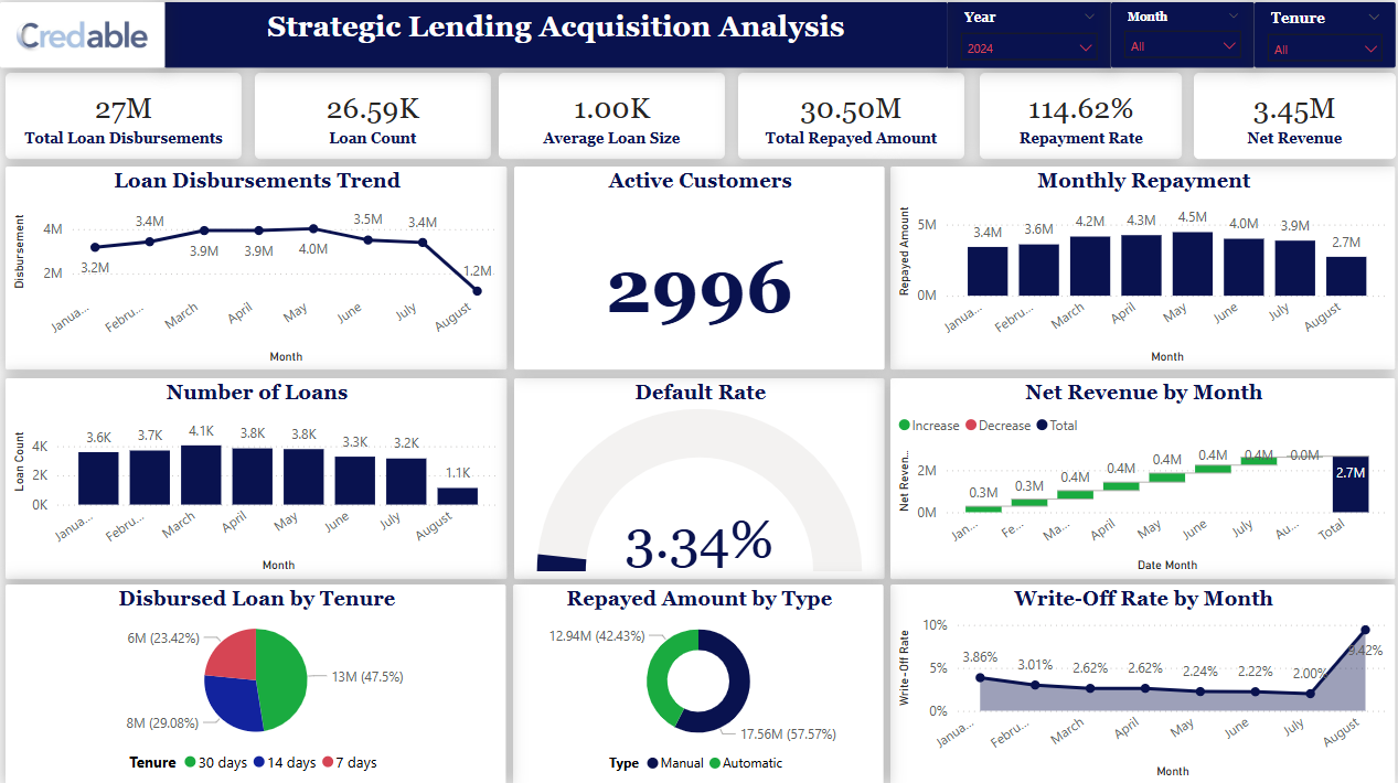 Strategic Lending Dashboard